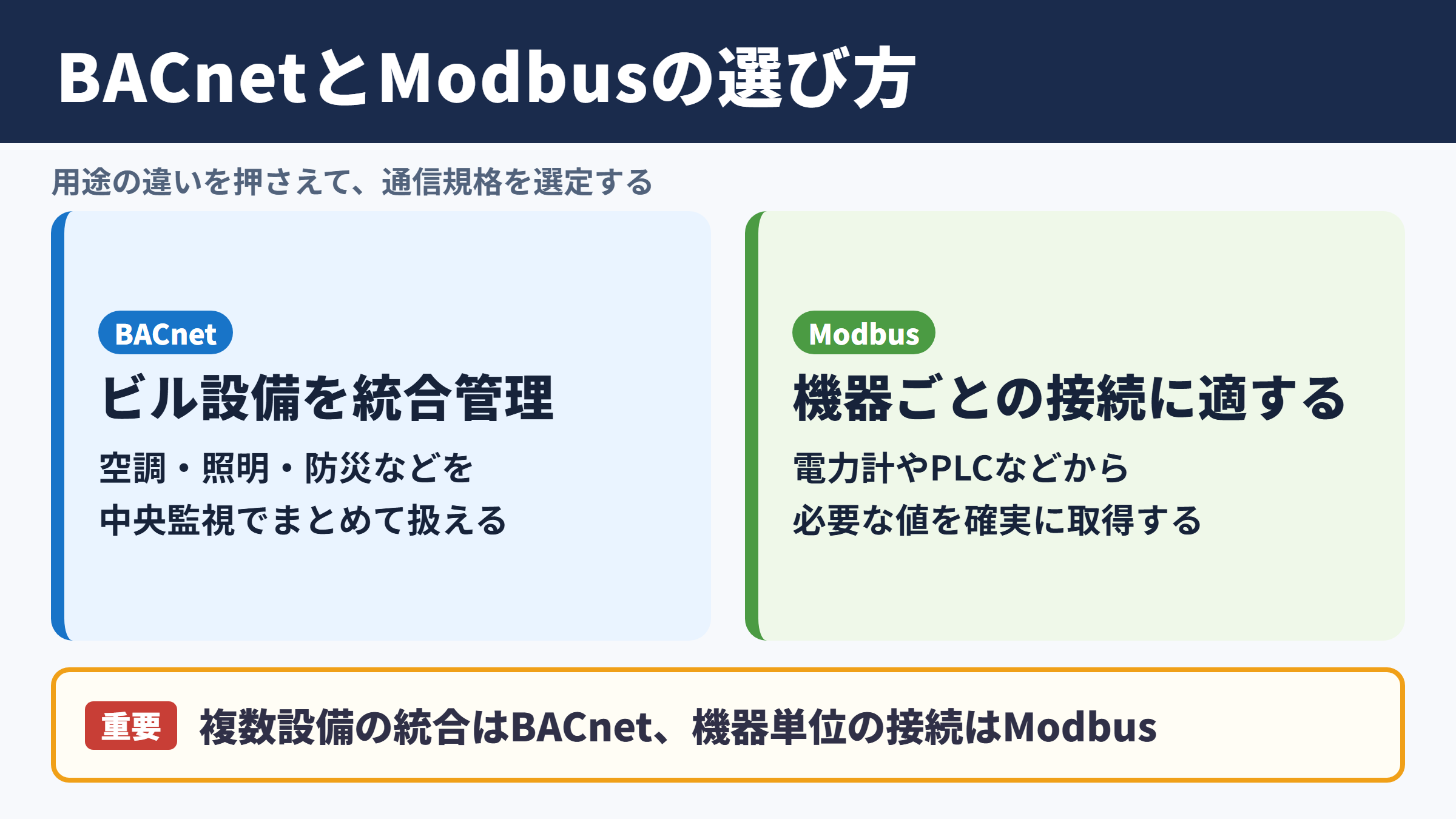 BACnetとModbusの違いと選定の考え方