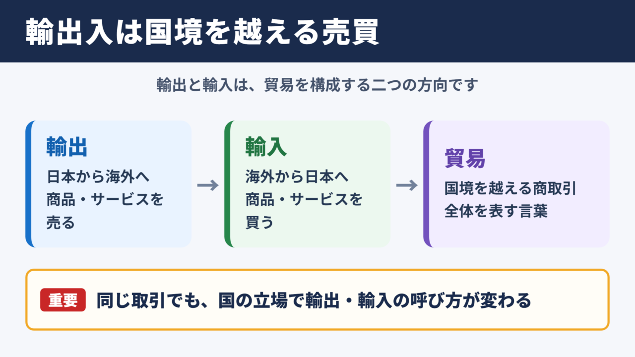 輸出入の意味と基本関係