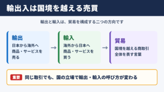 輸出入の意味と基本関係