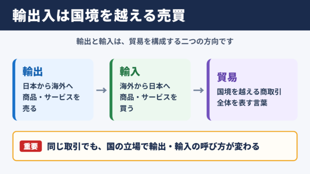 輸出入の意味と基本関係