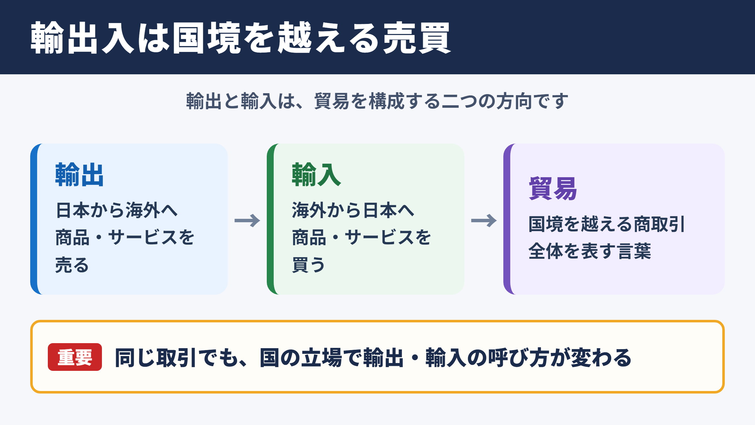 輸出入の意味と基本関係