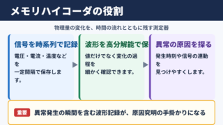 メモリハイコーダの意味と主な役割