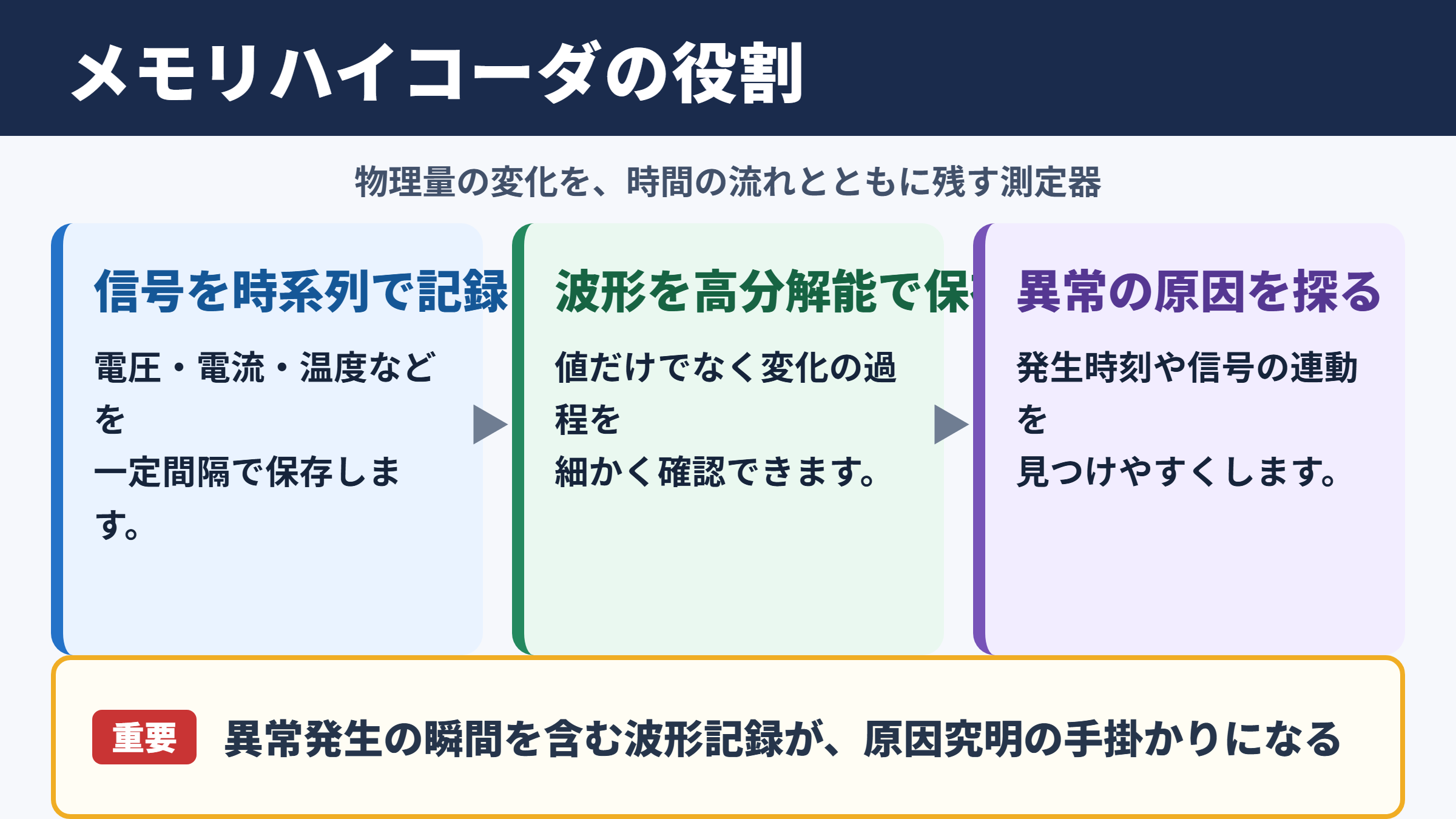 メモリハイコーダの意味と主な役割