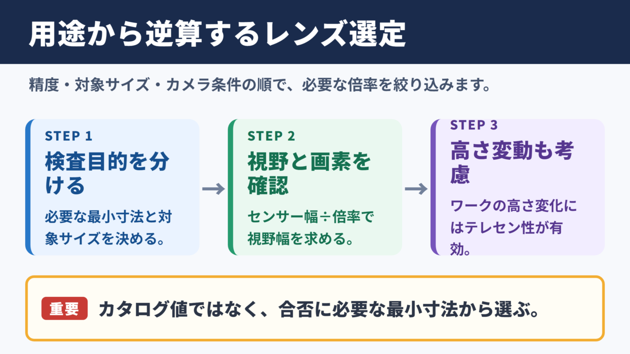テレセントリックレンズ選定の結論