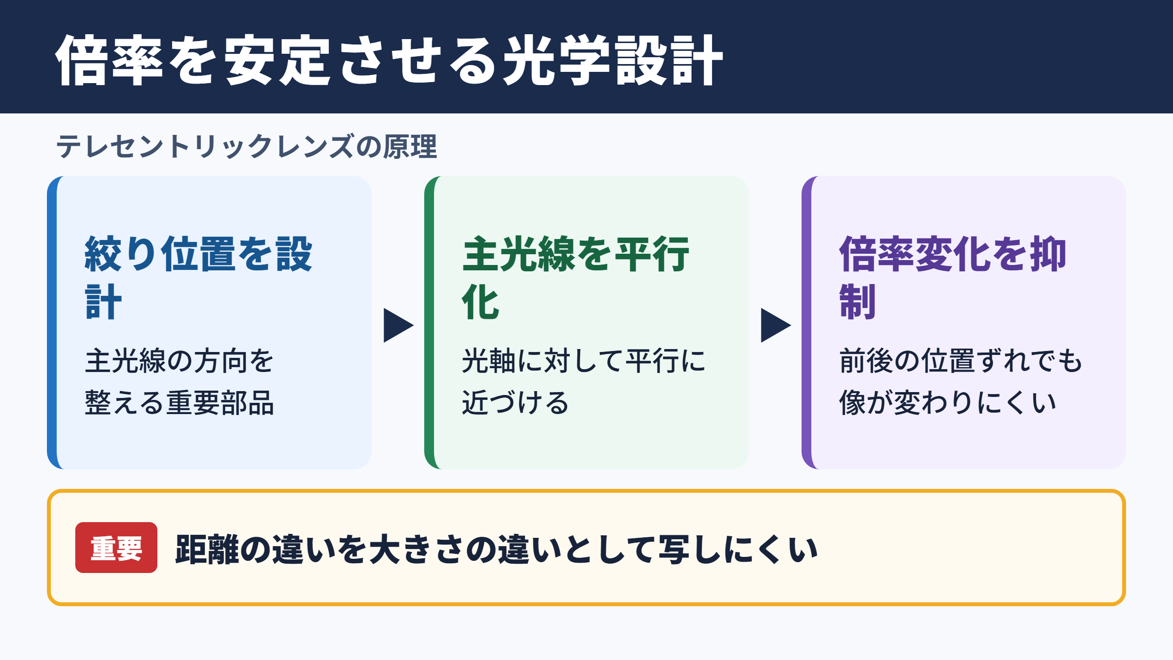 テレセントリックレンズの原理