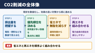 CO2削減の取り組みの全体像