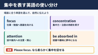 集中の英語表現一覧表と場面別の使い分け