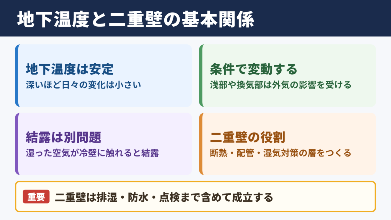 地下温度と二重壁の基本関係