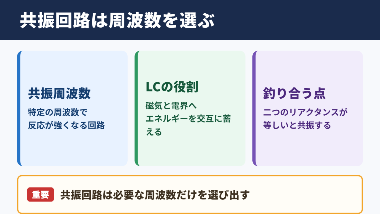 共振回路の意味と働き