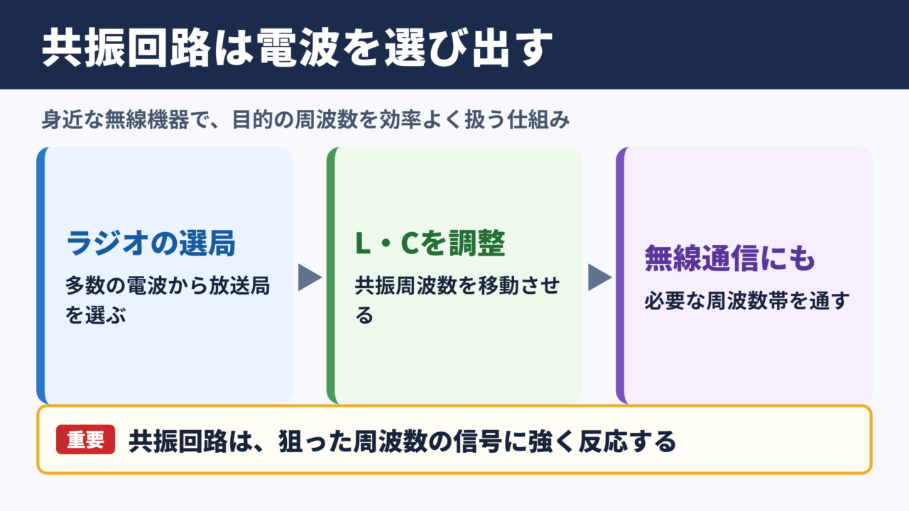 共振回路の使用例と身近な電子機器