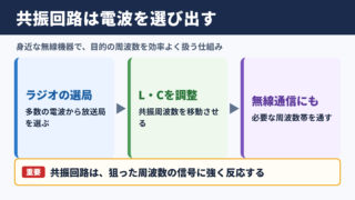 共振回路の使用例と身近な電子機器
