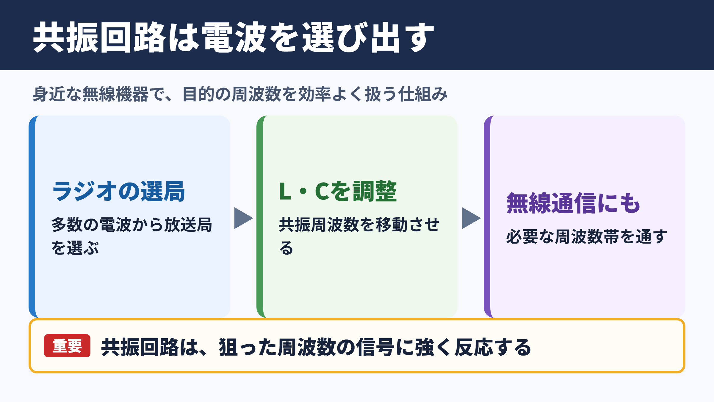 共振回路の使用例と身近な電子機器