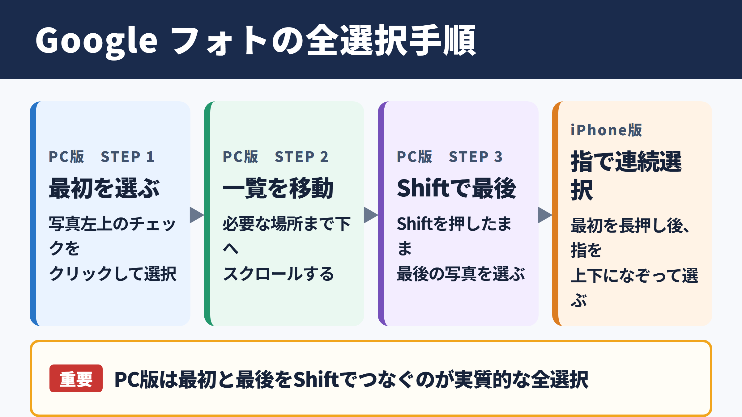 Google フォトの全選択方法