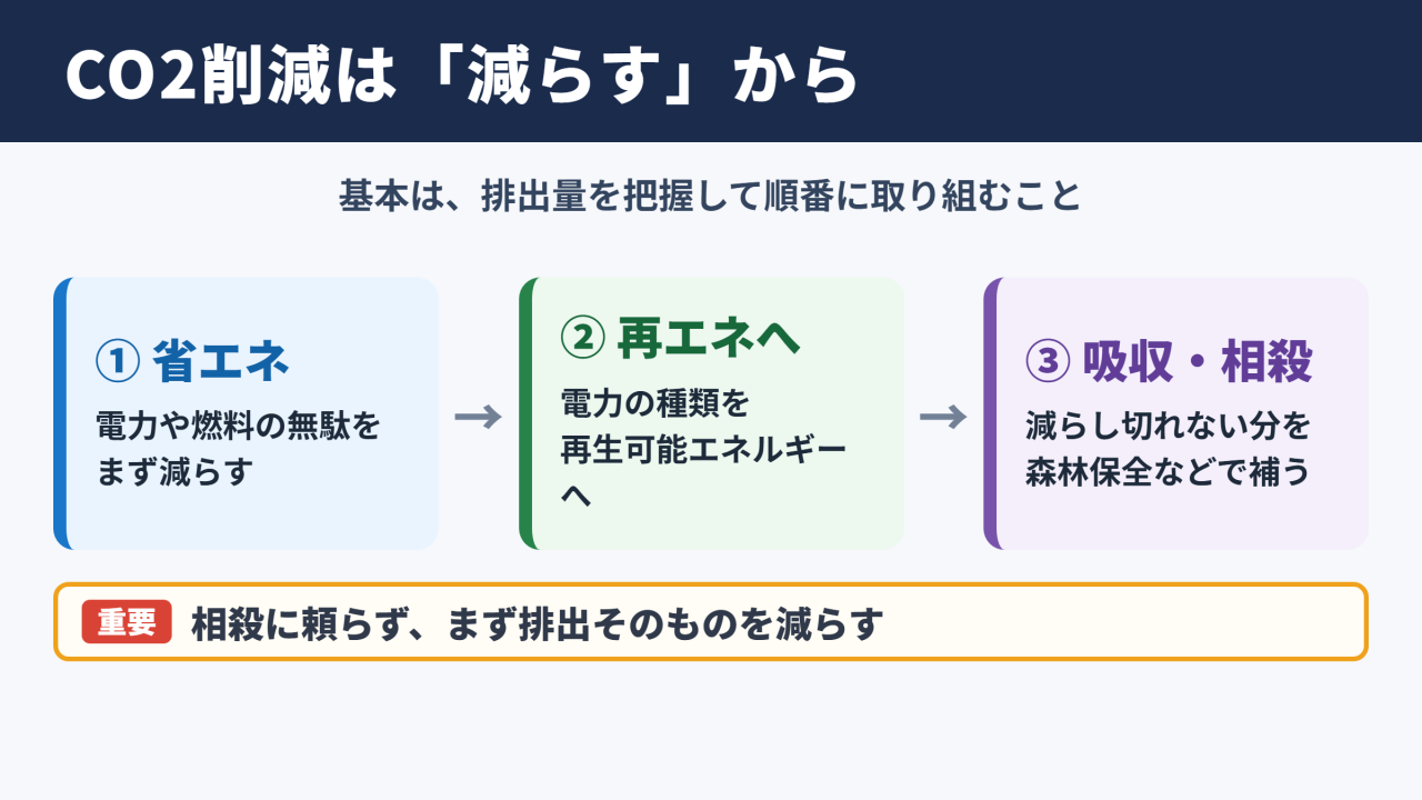 CO2削減の基本的な考え方