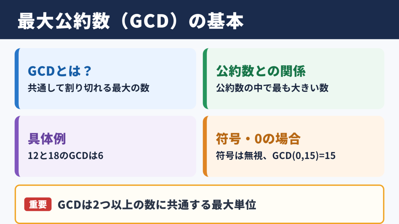 最大公約数の意味と基本事項