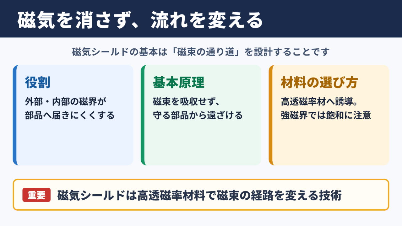 磁気シールドの意味と基本原理