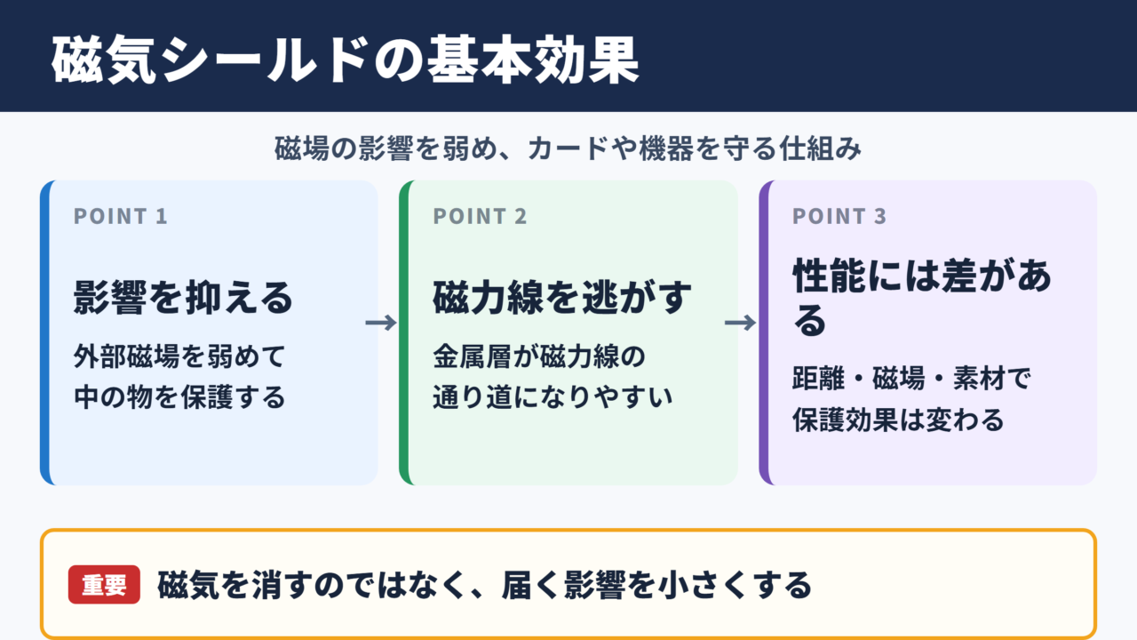 磁気シールドケースの意味と基本効果