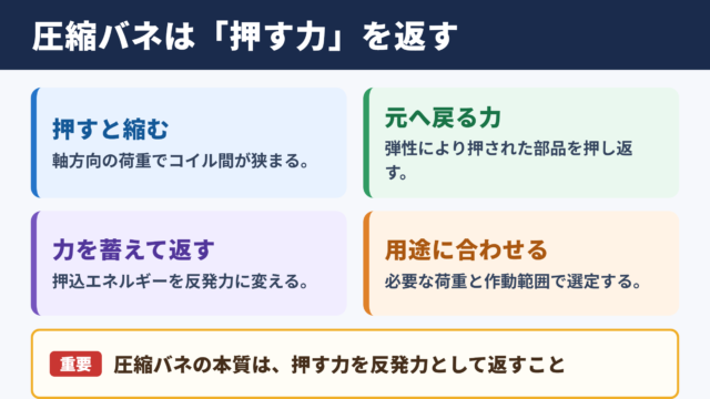 圧縮バネの意味と基本的な役割