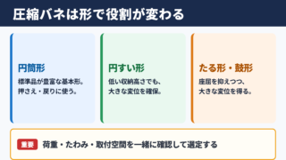圧縮バネの種類と基本的な役割