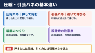 圧縮バネと引張バネの違い