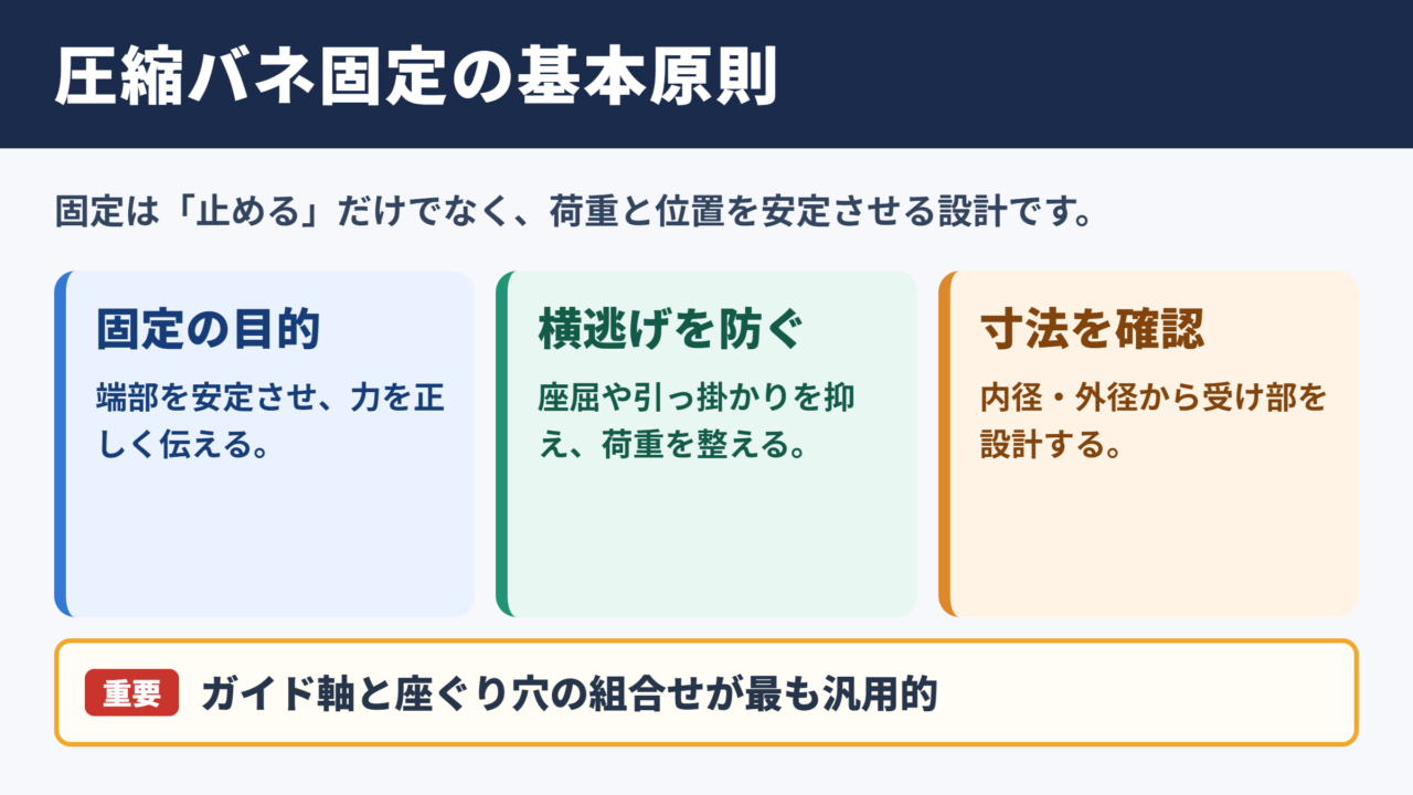圧縮バネの固定方法の基本