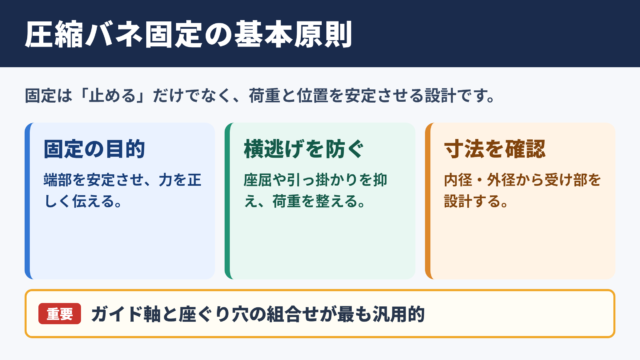 圧縮バネの固定方法の基本