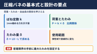 圧縮バネの計算結果と基本式