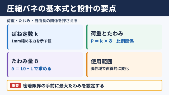 圧縮バネの計算結果と基本式
