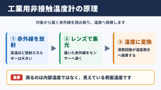 工業用非接触温度計の仕組み