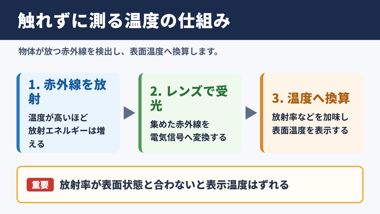 非接触表面温度計の原理