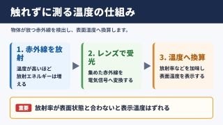 非接触表面温度計の原理