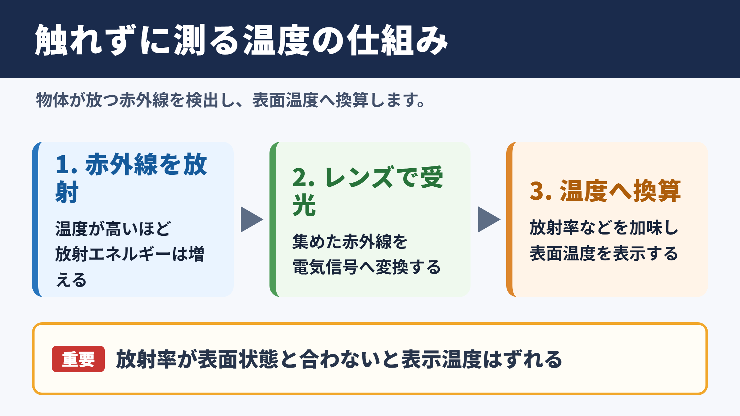 非接触表面温度計の原理