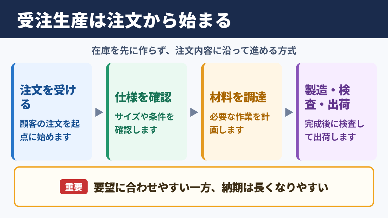受注生産の意味と基本的な仕組み