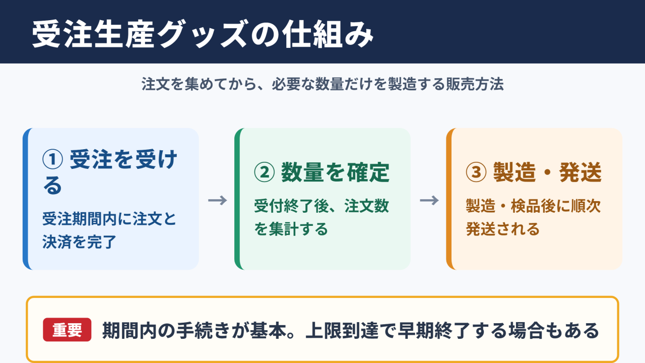 受注生産グッズの仕組み