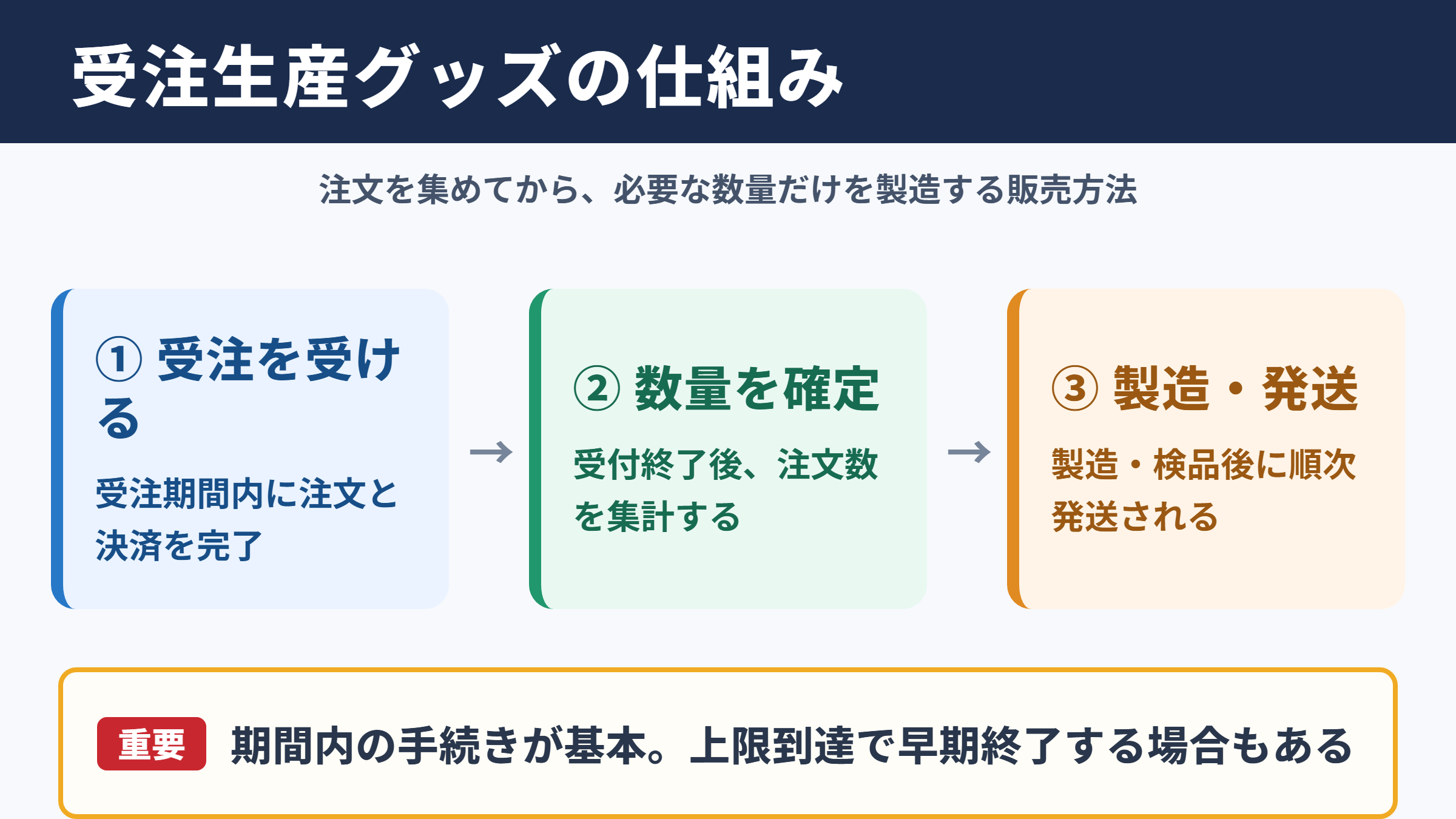 受注生産グッズの仕組み