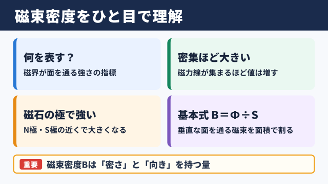 磁束密度の意味と基本的な考え方
