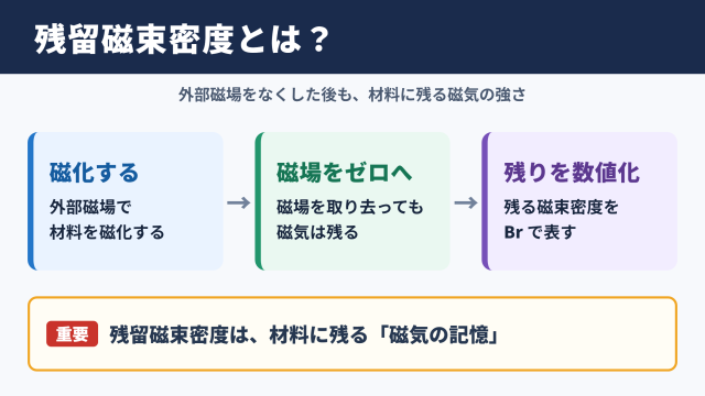 残留磁束密度の意味