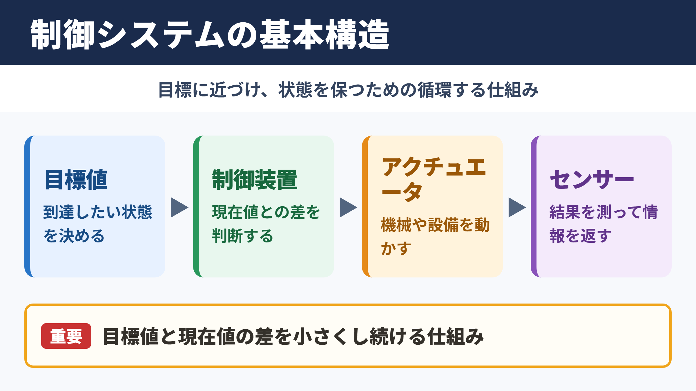 制御システムの意味と基本構造