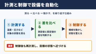 計測・制御システムの全体像