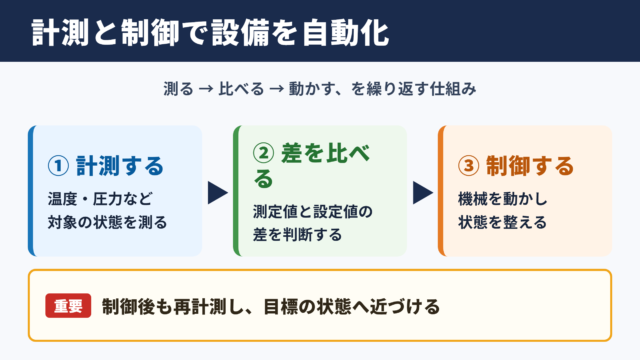 計測・制御システムの全体像