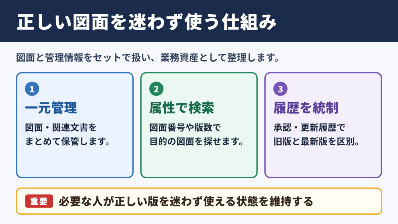 図面管理システムの概要