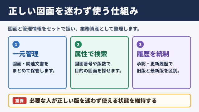 図面管理システムの概要