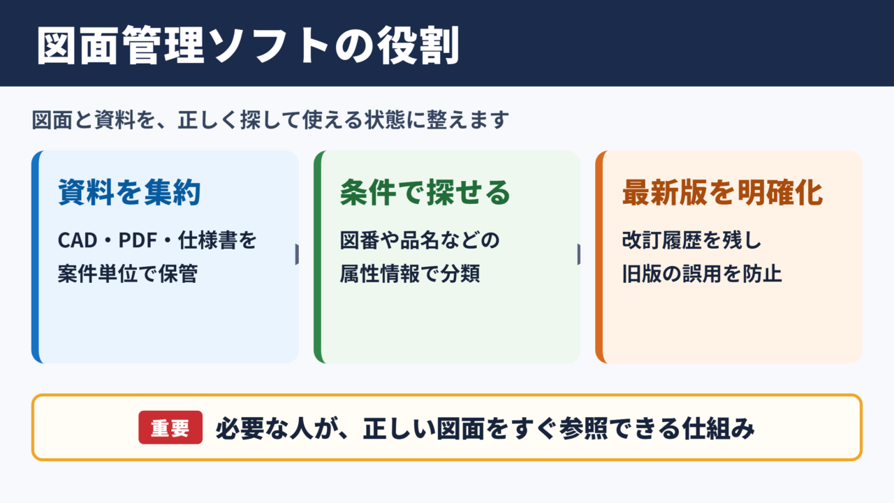 図面管理ソフトの役割