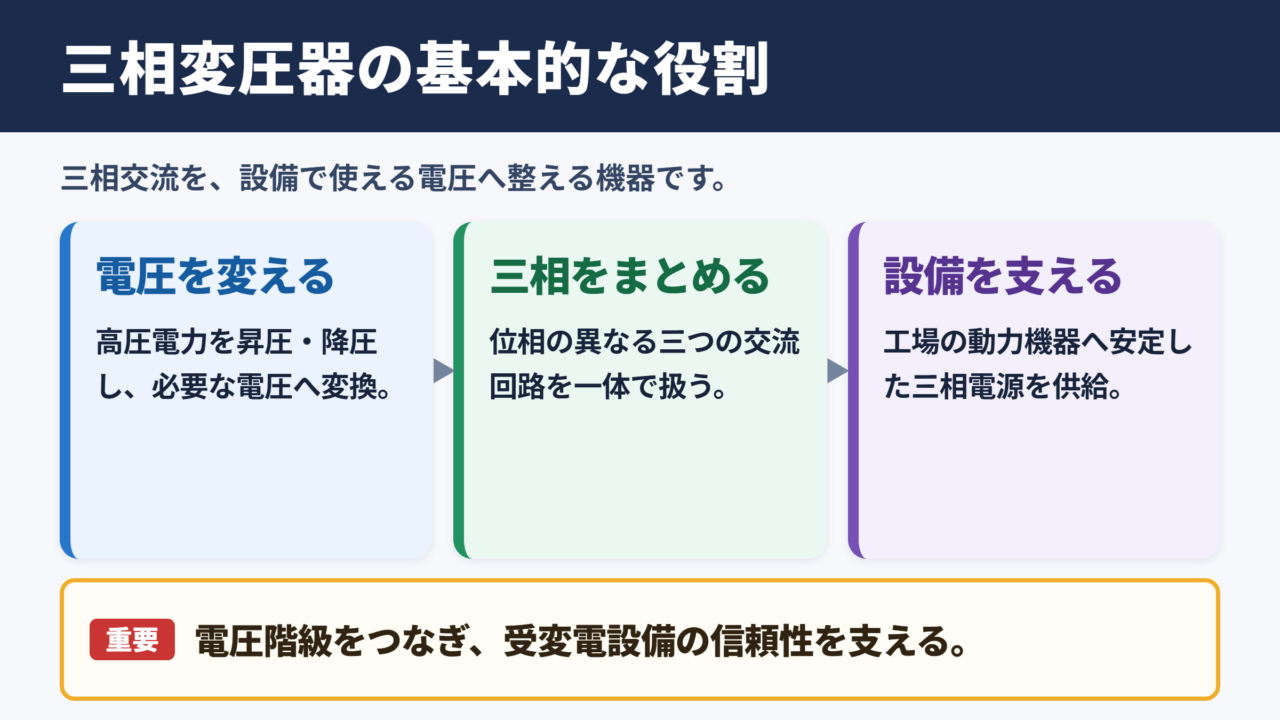 三相変圧器の基本的な意味