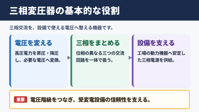 三相変圧器の基本的な意味