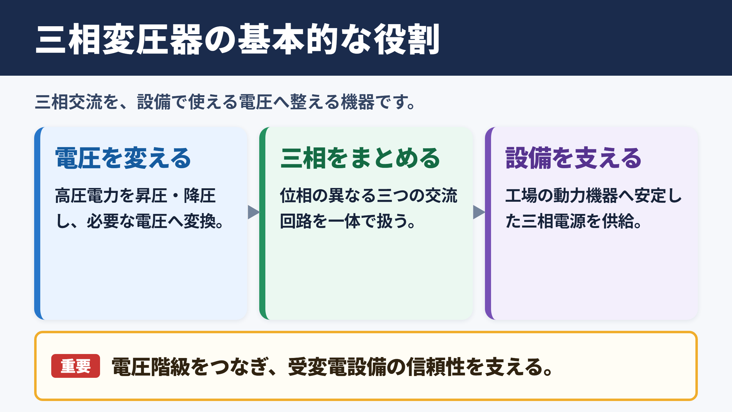 三相変圧器の基本的な意味