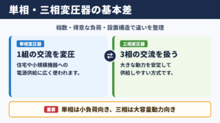 単相変圧器と三相変圧器の基本的な違い