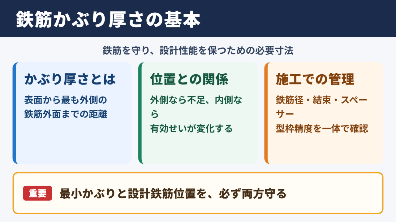 鉄筋のかぶり厚さの意味と結論