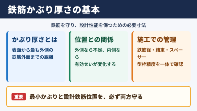 鉄筋のかぶり厚さの意味と結論