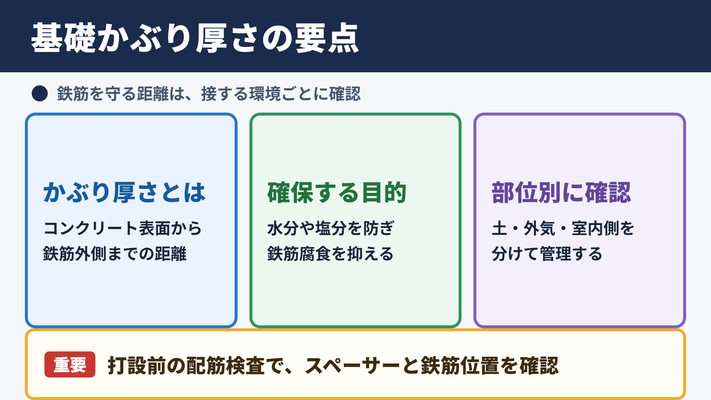 基礎かぶり厚さの目安と部位別の考え方